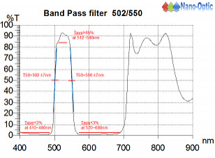 窄波濾光鏡 502/550