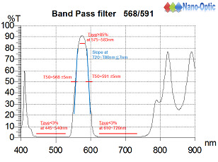 窄波濾光鏡 568/591