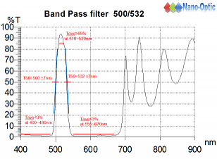 窄波濾光鏡 500/532