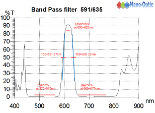 窄波濾光鏡 591/635