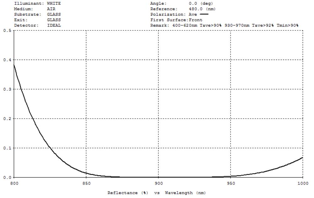 雷射窗口/保護鏡片
