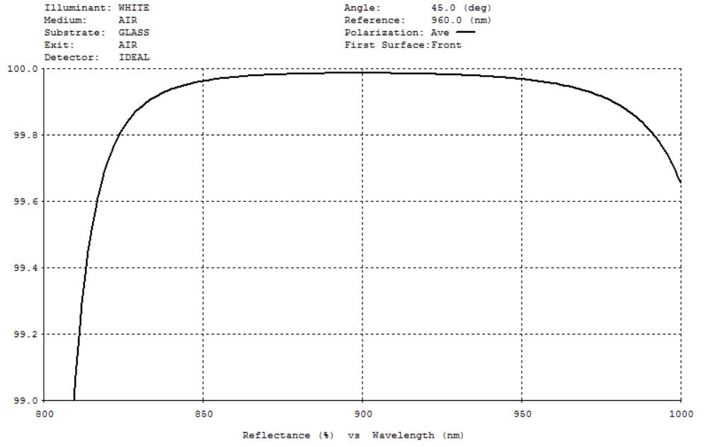 雷射腔鏡片、部分透過