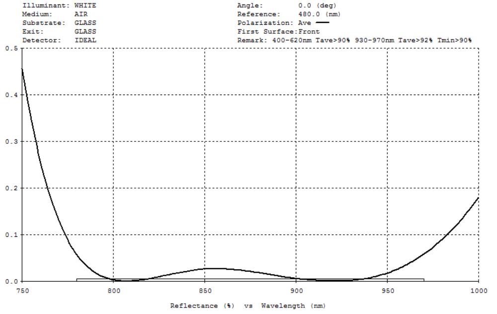 前端透鏡/接收窗口
